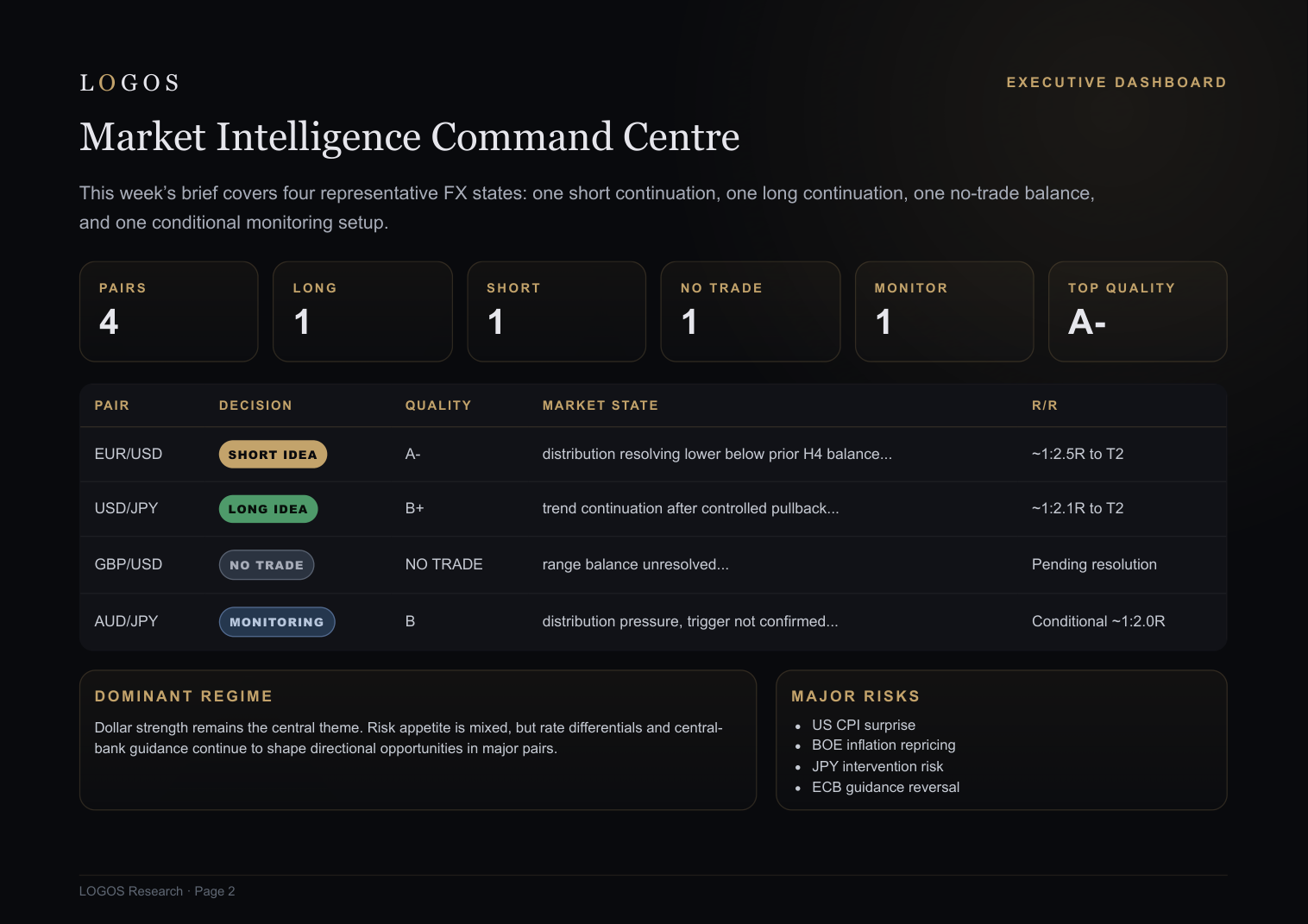 LOGOS weekly Forex intelligence report executive dashboard preview